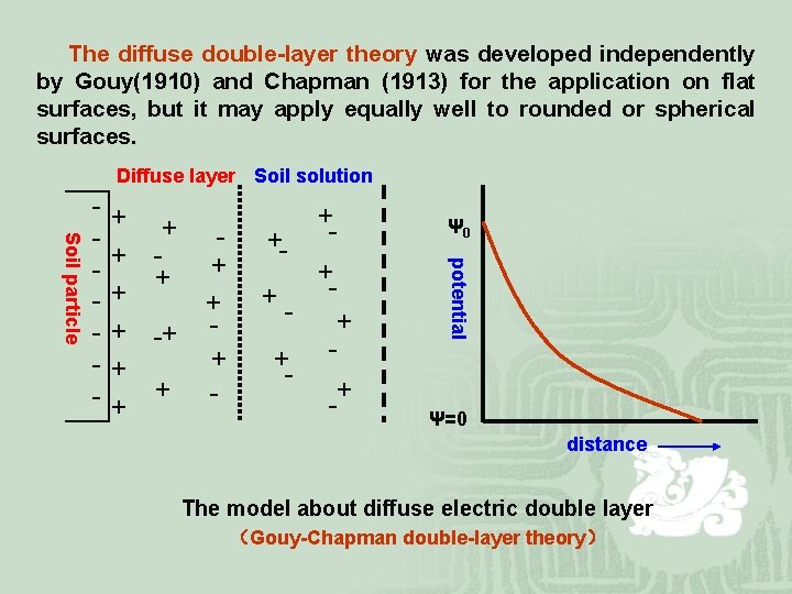 The diffuse double-layer theory was developed independently by Gouy(1910) and Chapman (1913) for the