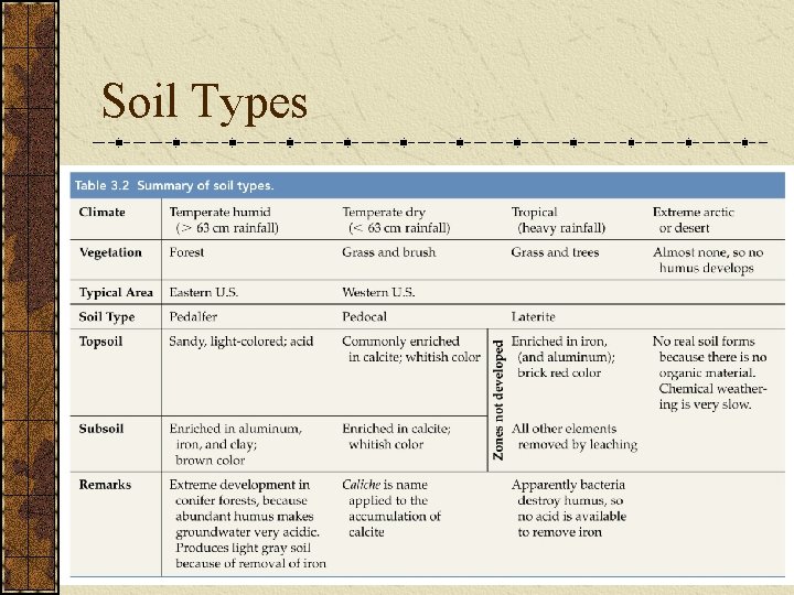 Soil Types 