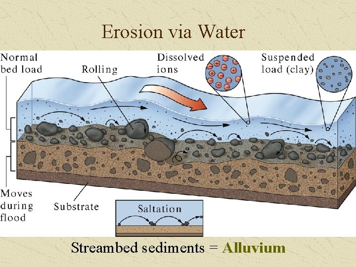 Erosion via Water Streambed sediments = Alluvium 