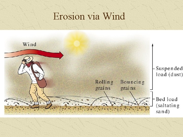 Erosion via Wind 