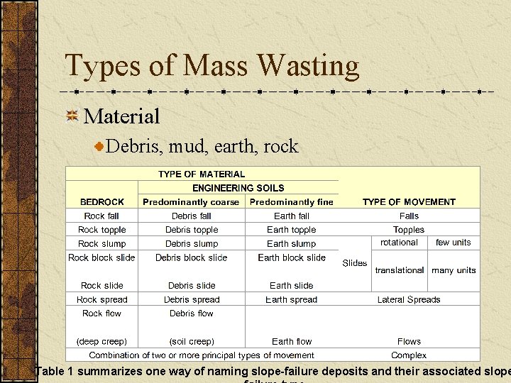 Types of Mass Wasting Material Debris, mud, earth, rock Table 1 summarizes one way
