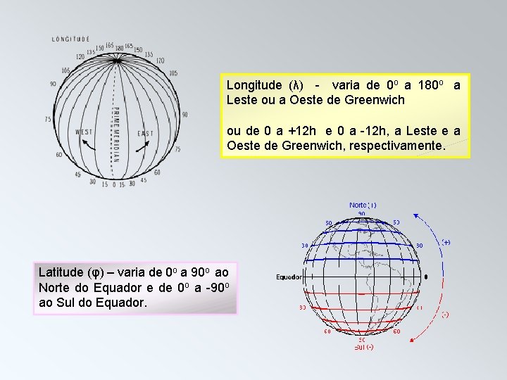 Longitude (λ) - varia de 0 o a 180 o a Leste ou a
