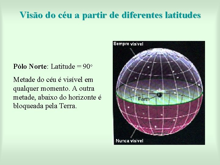 Visão do céu a partir de diferentes latitudes Pólo Norte: Latitude = 90 o