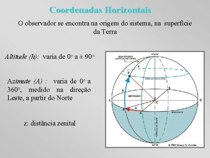 Coordenadas Horizontais O observador se encontra na origem do sistema, na superfície da Terra