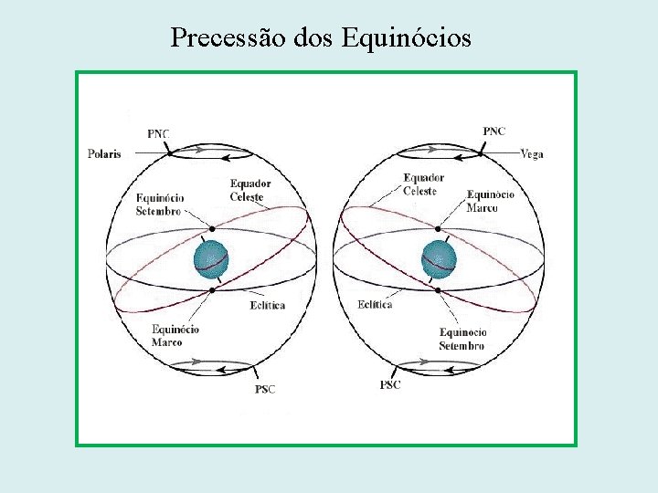 Precessão dos Equinócios 