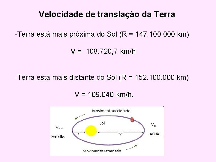 Velocidade de translação da Terra -Terra está mais próxima do Sol (R = 147.