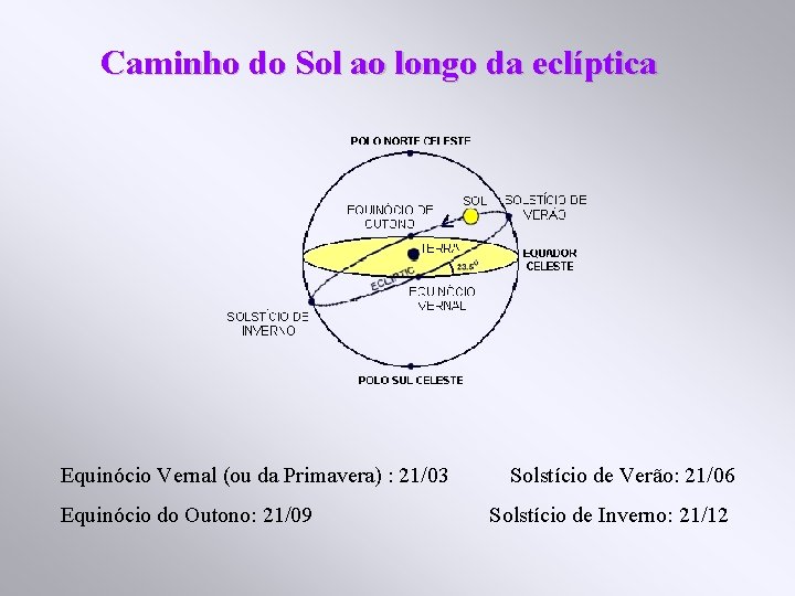 Caminho do Sol ao longo da eclíptica Equinócio Vernal (ou da Primavera) : 21/03