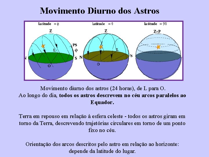 Movimento Diurno dos Astros Movimento diurno dos astros (24 horas), de L para O.