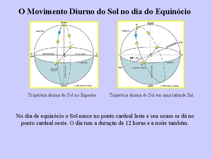 O Movimento Diurno do Sol no dia do Equinócio Trajetória diurna do Sol no