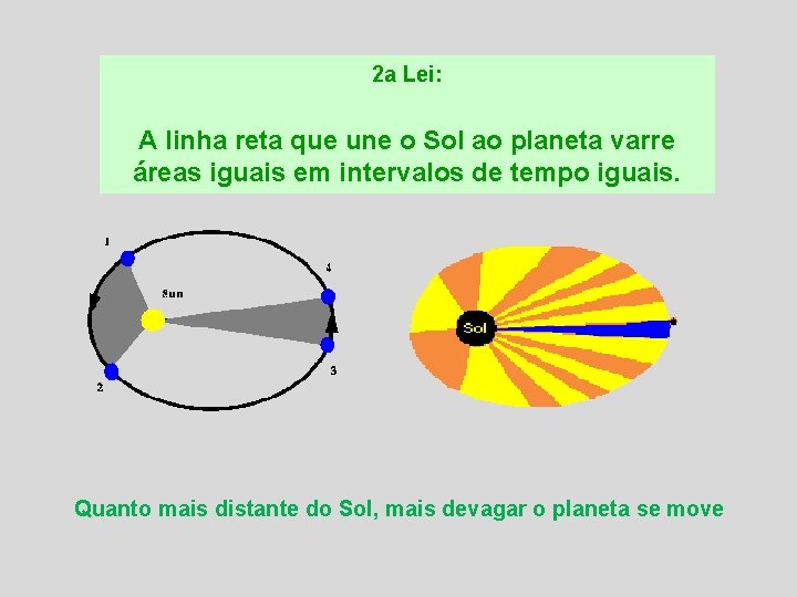 2 a Lei: A linha reta que une o Sol ao planeta varre áreas