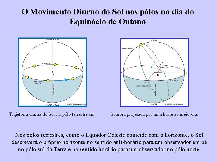 O Movimento Diurno do Sol nos pólos no dia do Equinócio de Outono Trajetória