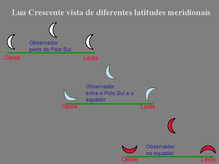 Lua Crescente vista de diferentes latitudes meridionais Observador perto do Pólo Sul Oeste Leste