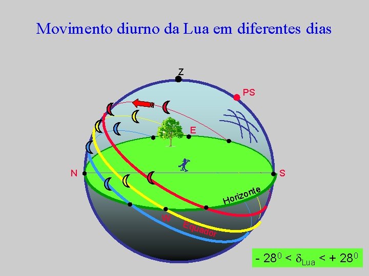 Movimento diurno da Lua em diferentes dias Z PS E N S on z