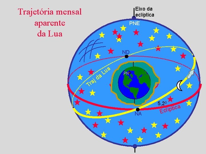 Eixo da eclíptica Trajetória mensal aparente da Lua PNE ND aj r T da
