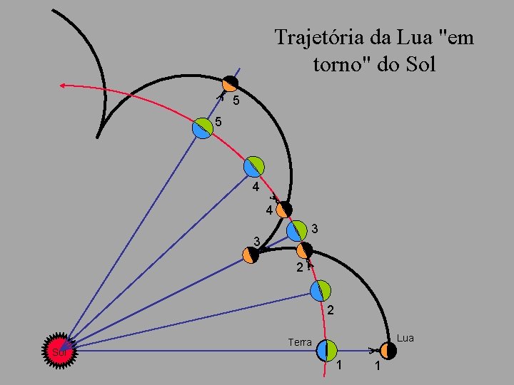 Trajetória da Lua "em torno" do Sol 5 5 4 4 3 3 2