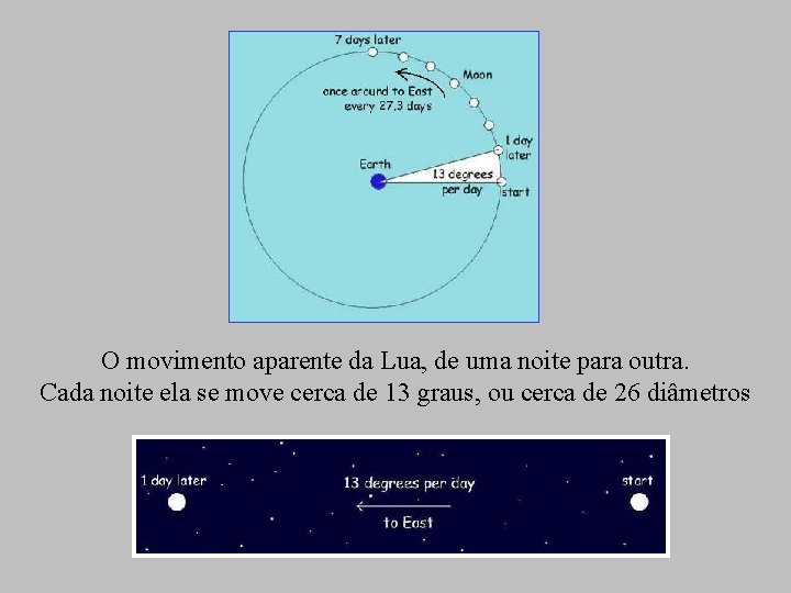 O movimento aparente da Lua, de uma noite para outra. Cada noite ela se