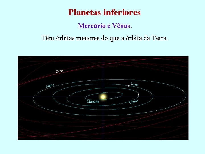 Planetas inferiores Mercúrio e Vênus. Têm órbitas menores do que a órbita da Terra.