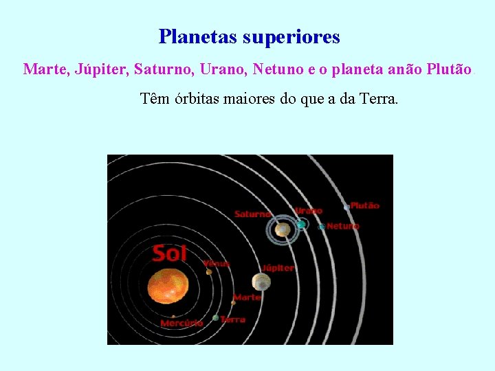 Planetas superiores Marte, Júpiter, Saturno, Urano, Netuno e o planeta anão Plutão. Têm órbitas