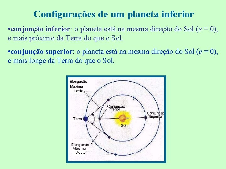 Configurações de um planeta inferior • conjunção inferior: o planeta está na mesma direção