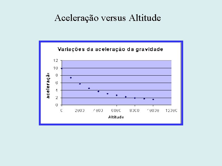 Aceleração versus Altitude 