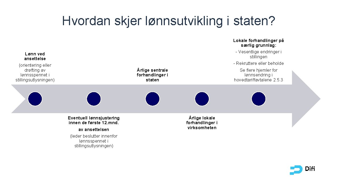 Hvordan skjer lønnsutvikling i staten? Lokale forhandlinger på særlig grunnlag: - Vesentlige endringer i Hvordan skjer lønnsutvikling i staten? Lokale forhandlinger på særlig grunnlag: - Vesentlige endringer i