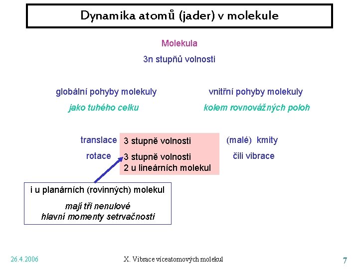 Dynamika atomů (jader) v molekule Molekula 3 n stupňů volnosti globální pohyby molekuly vnitřní