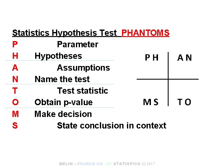 Statistics Hypothesis Test PHANTOMS P Parameter H Hypotheses A Assumptions N Name the test