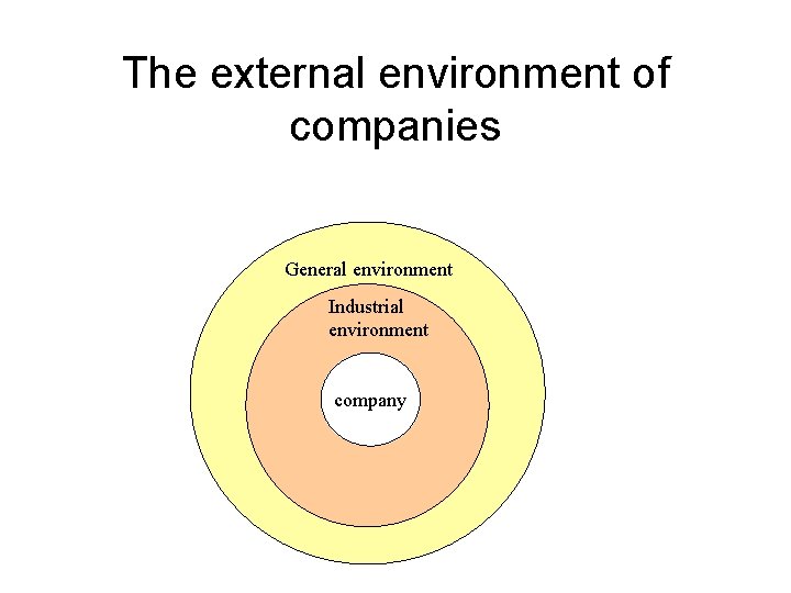 The external environment of companies General environment Industrial environment company 