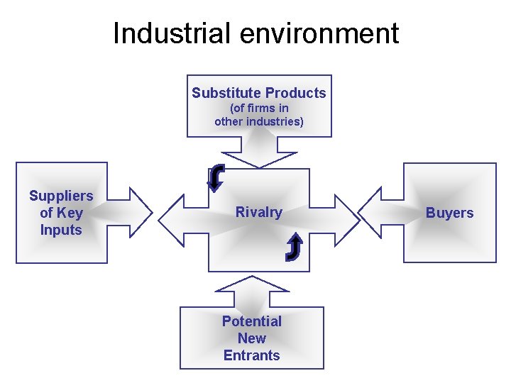 Industrial environment Substitute Products (of firms in other industries) Suppliers of Key Inputs Rivalry