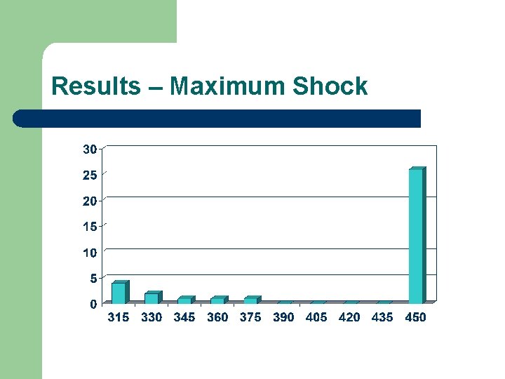 Results – Maximum Shock 