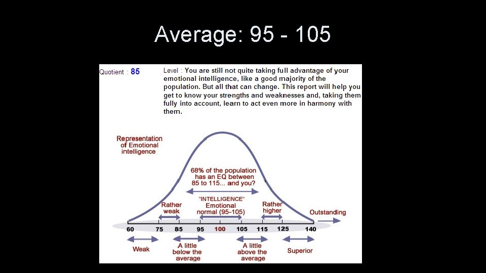 Average: 95 - 105 