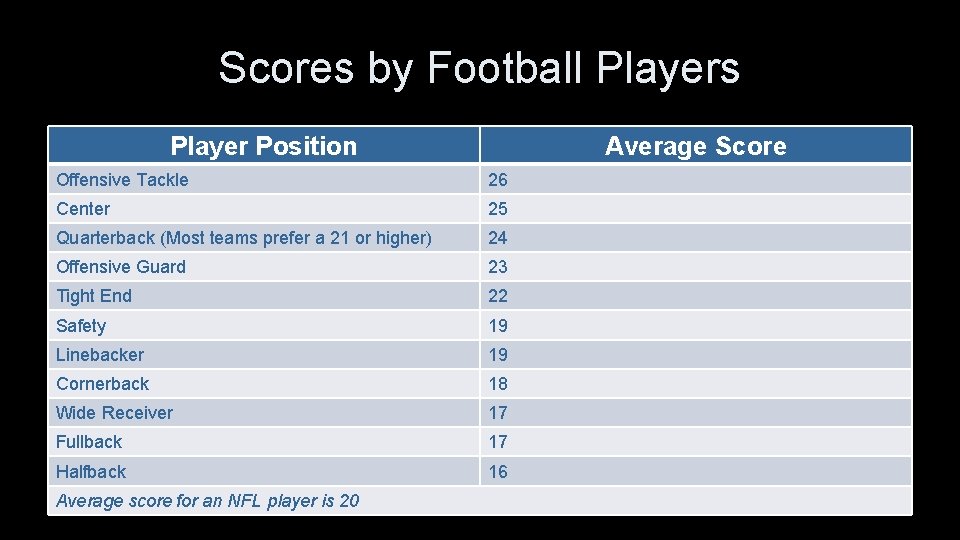 Scores by Football Players Player Position Average Score Offensive Tackle 26 Center 25 Quarterback