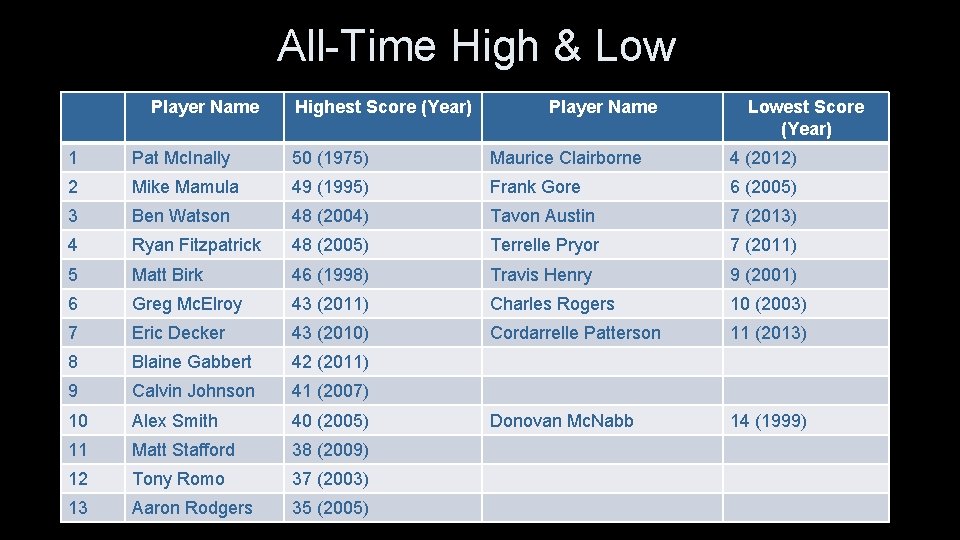 All-Time High & Low Player Name Highest Score (Year) Player Name Lowest Score (Year)