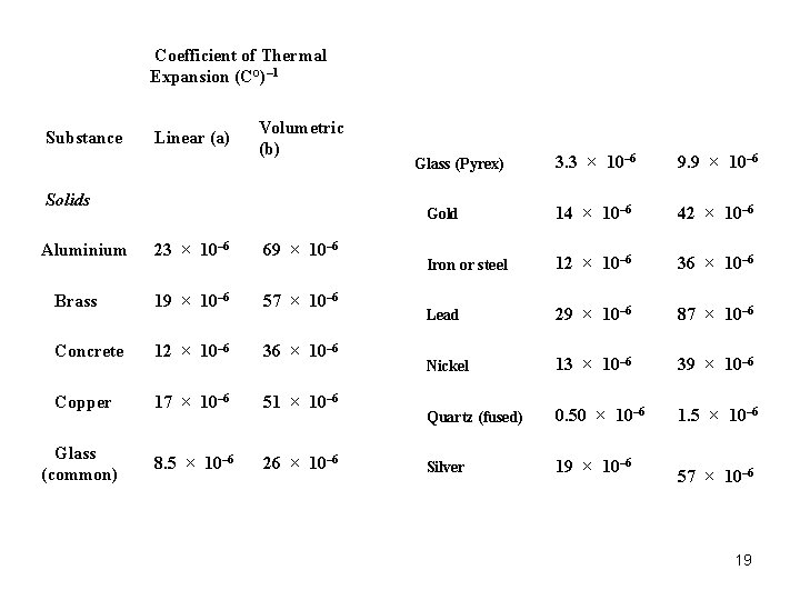  Coefficient of Thermal Expansion (C°)– 1 Substance Linear (a) Solids Volumetric (b) Aluminium