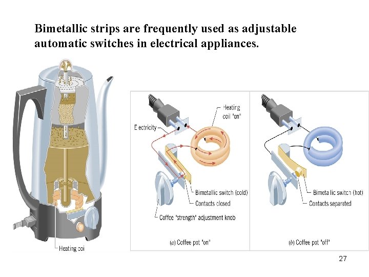 Bimetallic strips are frequently used as adjustable automatic switches in electrical appliances. 27 