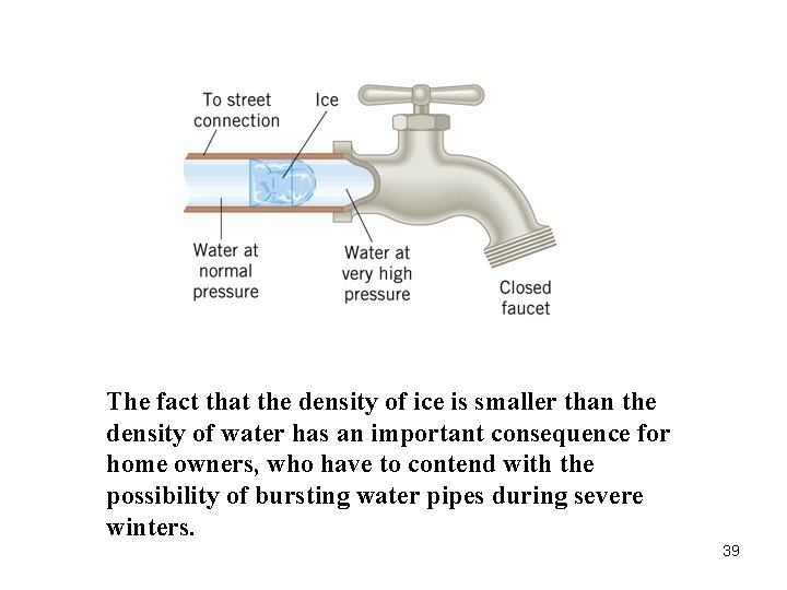 The fact that the density of ice is smaller than the density of water