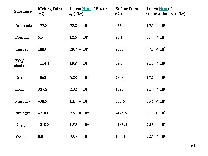  Latent Heat of Fusion, Lf (J/kg) Boiling Point (°C) Latent Heat of Vaporization,