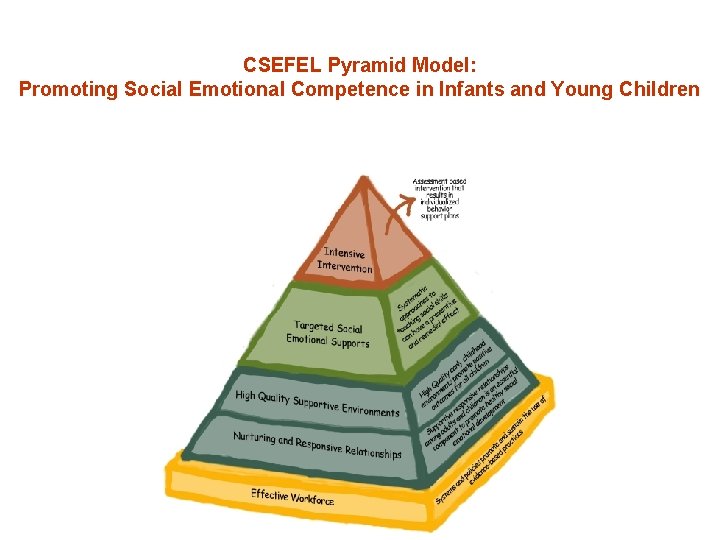 Nurturing and Respons ive Relat ionships AND High Qua lity Envir onments � Intensive