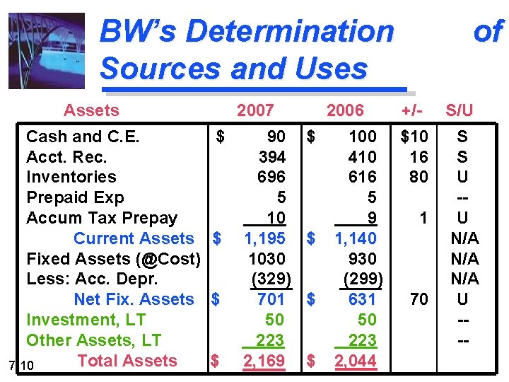 BW’s Determination Sources and Uses Assets Cash and C. E. Acct. Rec. Inventories Prepaid