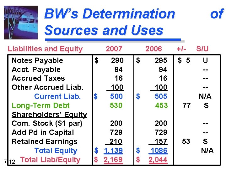 BW’s Determination Sources and Uses Liabilities and Equity Notes Payable Acct. Payable Accrued Taxes