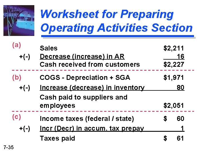 Worksheet for Preparing Operating Activities Section (a) +(-) (b) +(-) (c) +(-) 7 -35