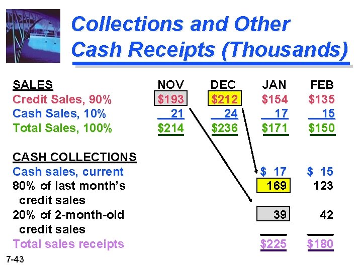 Collections and Other Cash Receipts (Thousands) SALES Credit Sales, 90% Cash Sales, 10% Total