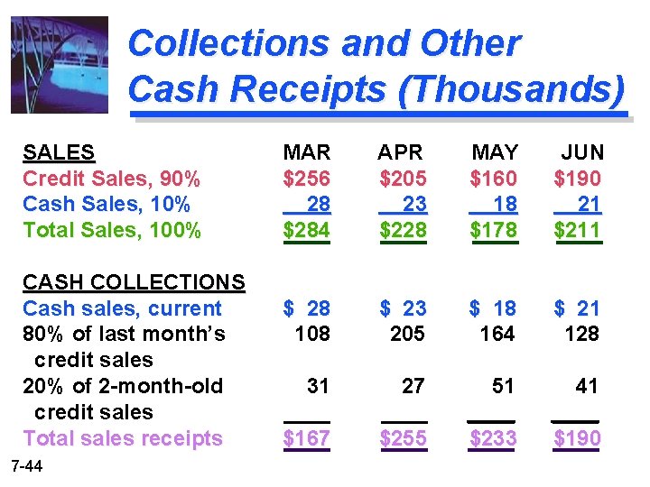 Collections and Other Cash Receipts (Thousands) SALES Credit Sales, 90% Cash Sales, 10% Total