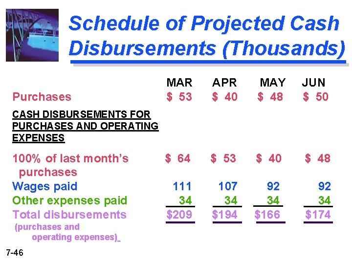 Schedule of Projected Cash Disbursements (Thousands) Purchases MAR $ 53 APR $ 40 MAY
