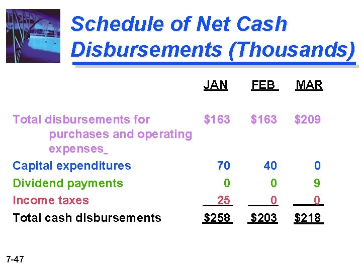 Schedule of Net Cash Disbursements (Thousands) JAN FEB MAR Total disbursements for $163 purchases