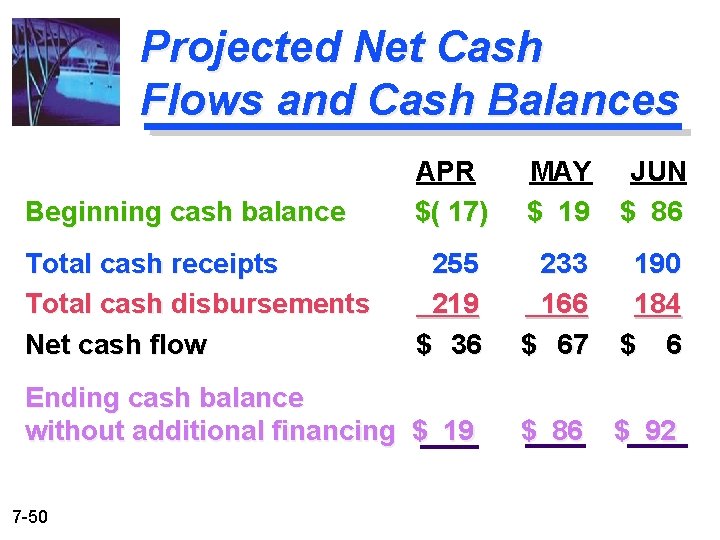 Projected Net Cash Flows and Cash Balances Beginning cash balance APR $( 17) MAY