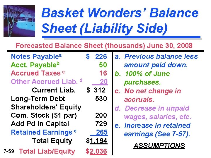 Basket Wonders’ Balance Sheet (Liability Side) Forecasted Balance Sheet (thousands) June 30, 2008 Notes