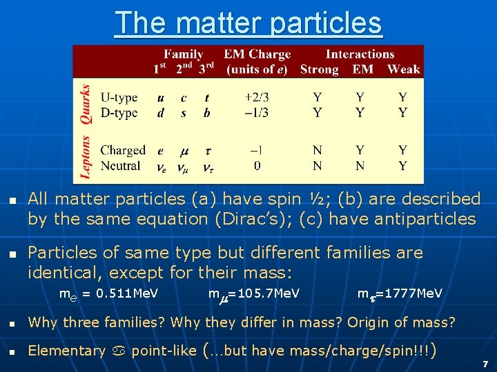 The matter particles n n All matter particles (a) have spin ½; (b) are