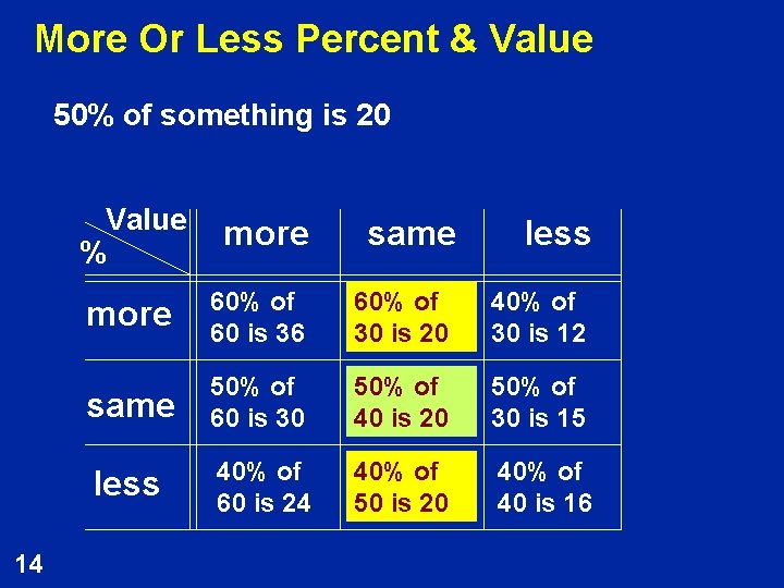 More Or Less Percent & Value 50% of something is 20 Value % 14
