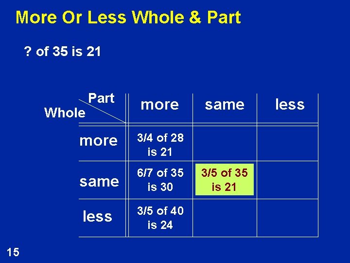 More Or Less Whole & Part ? of 35 is 21 Part more 3/4
